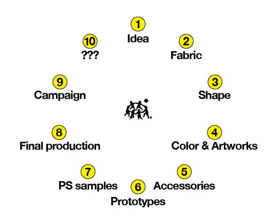 Week 161 · 10 steps to create a garment